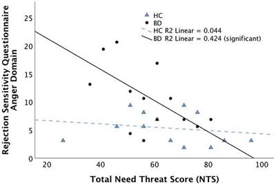 Aberrant Neural Response to Social Exclusion Without Significantly Greater Distress in Youth With Bipolar Disorder: Preliminary Findings